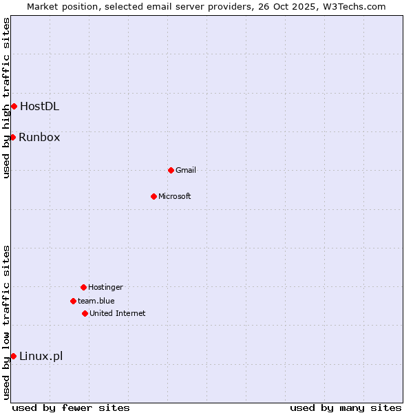 Market position of HostDL vs. Linux.pl vs. Runbox