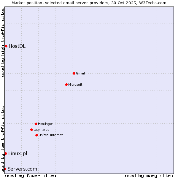 Market position of HostDL vs. Linux.pl vs. Servers.com