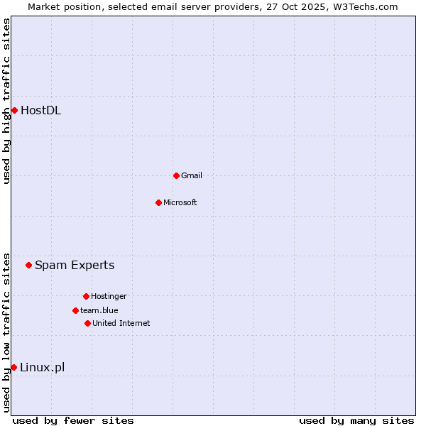 Market position of Spam Experts vs. HostDL vs. Linux.pl