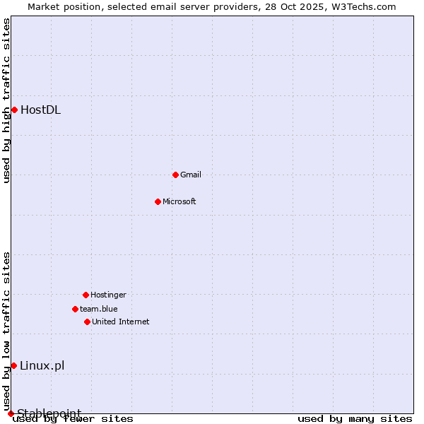 Market position of HostDL vs. Linux.pl vs. Stablepoint