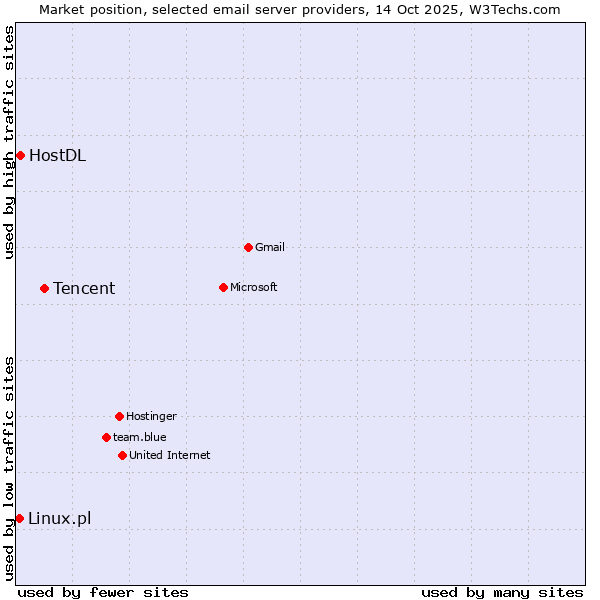 Market position of Tencent vs. HostDL vs. Linux.pl