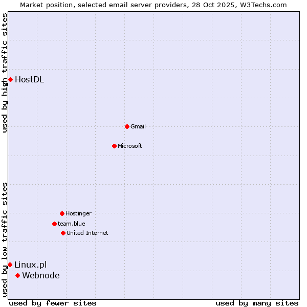 Market position of Webnode vs. HostDL vs. Linux.pl