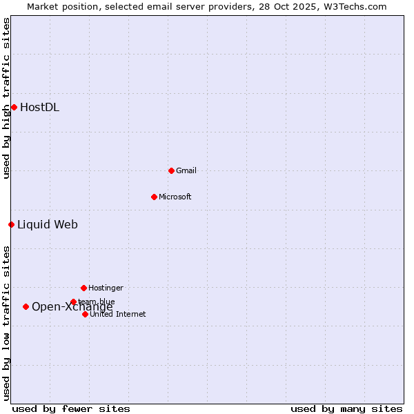 Market position of Open-Xchange vs. HostDL vs. Liquid Web