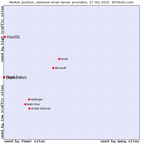 Market position of HostDL vs. Root.lu vs. Liquid Web