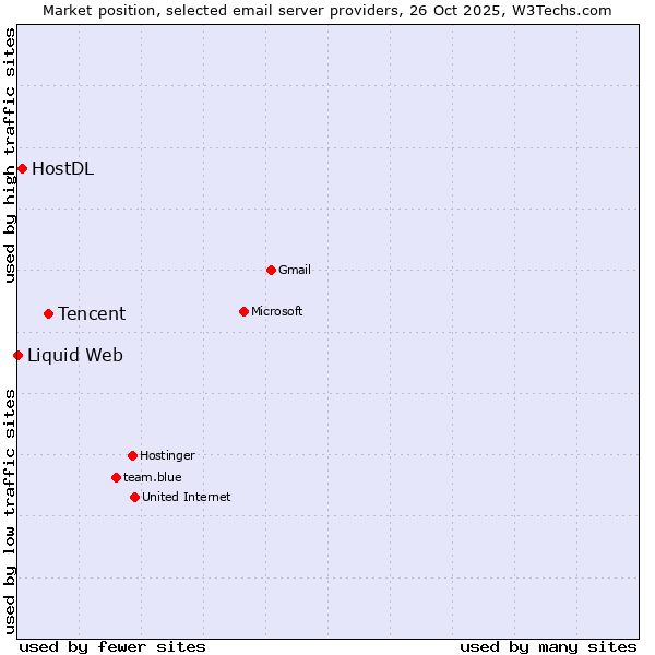 Market position of Tencent vs. HostDL vs. Liquid Web