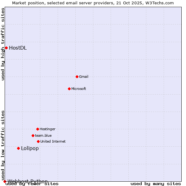 Market position of Lolipop vs. HostDL vs. Webhost Python
