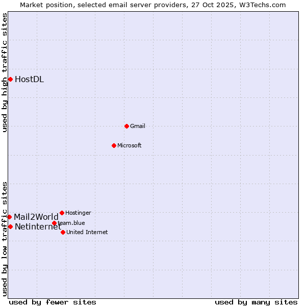 Market position of Netinternet vs. HostDL vs. Mail2World