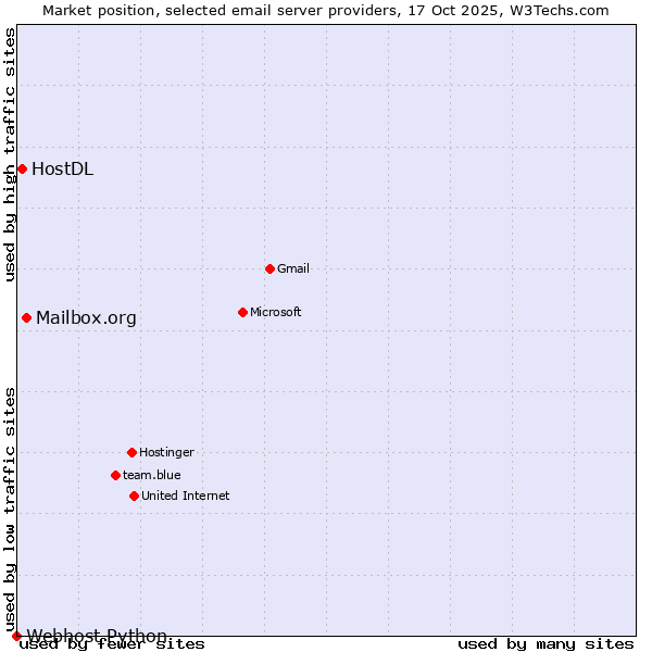 Market position of Mailbox.org vs. HostDL vs. Webhost Python