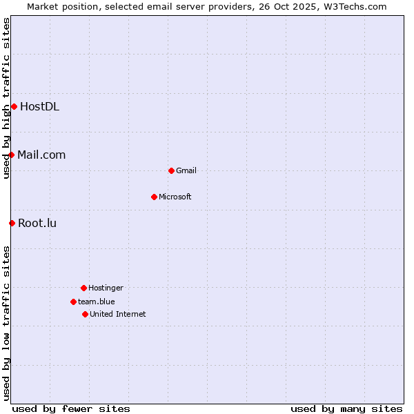 Market position of HostDL vs. Root.lu vs. Mail.com