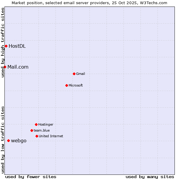 Market position of webgo vs. HostDL vs. Mail.com