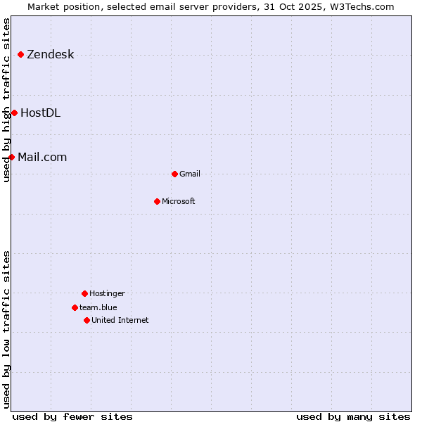 Market position of Zendesk vs. HostDL vs. Mail.com