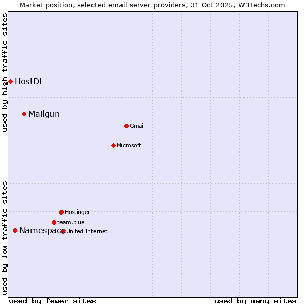 Market position of Mailgun vs. Namespace vs. HostDL