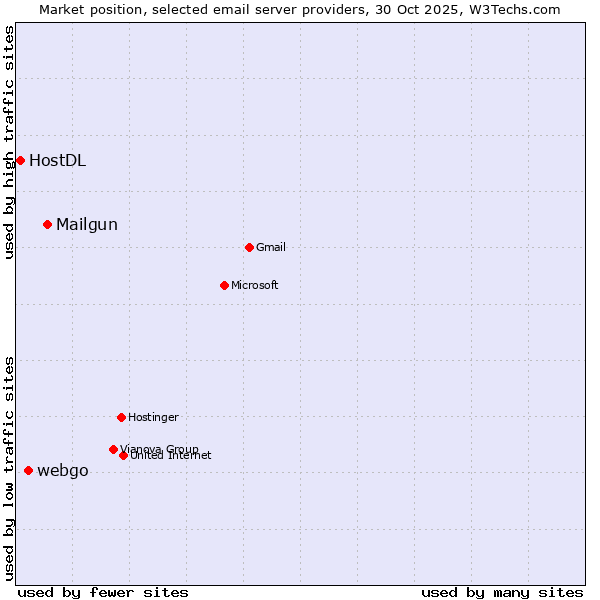 Market position of Mailgun vs. webgo vs. HostDL