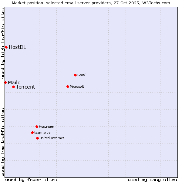Market position of Tencent vs. HostDL vs. Mailo