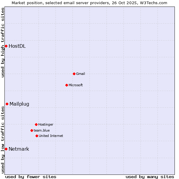 Market position of Mailplug vs. Netmark vs. HostDL