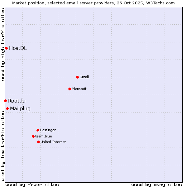 Market position of Mailplug vs. HostDL vs. Root.lu
