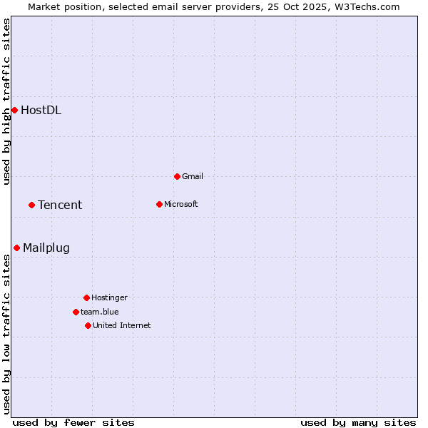 Market position of Tencent vs. Mailplug vs. HostDL