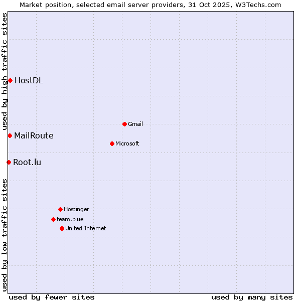 Market position of HostDL vs. MailRoute vs. Root.lu