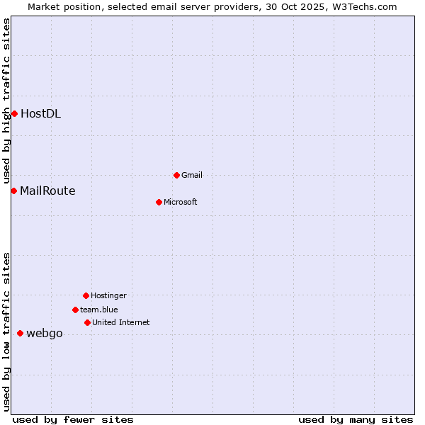 Market position of webgo vs. HostDL vs. MailRoute