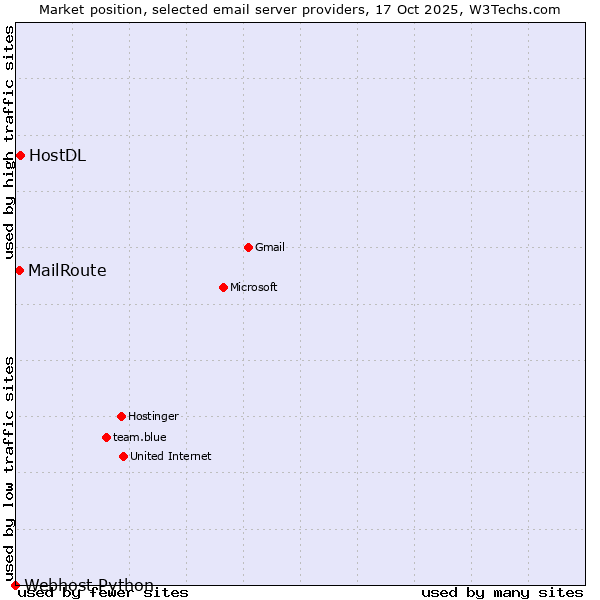 Market position of HostDL vs. MailRoute vs. Webhost Python