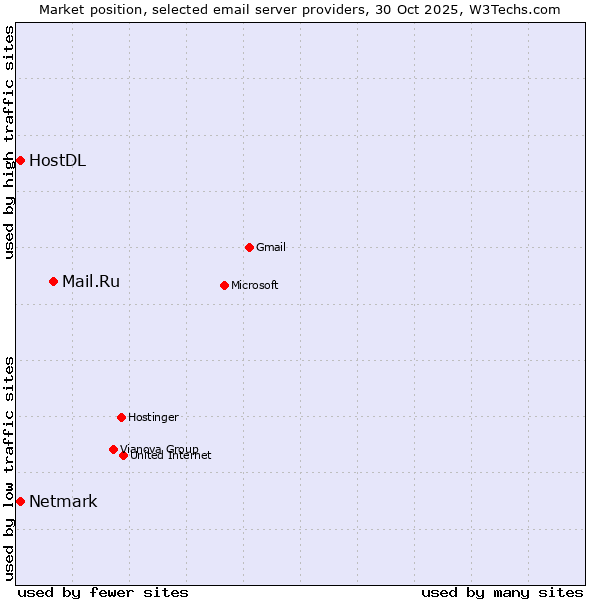 Market position of Mail.Ru vs. Netmark vs. HostDL