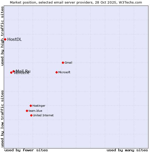 Market position of Mail.Ru vs. Tencent vs. HostDL