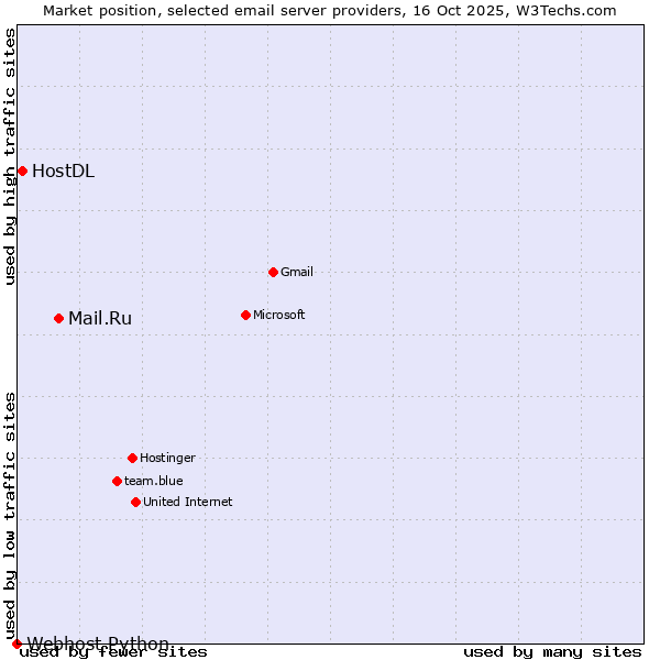 Market position of Mail.Ru vs. HostDL vs. Webhost Python
