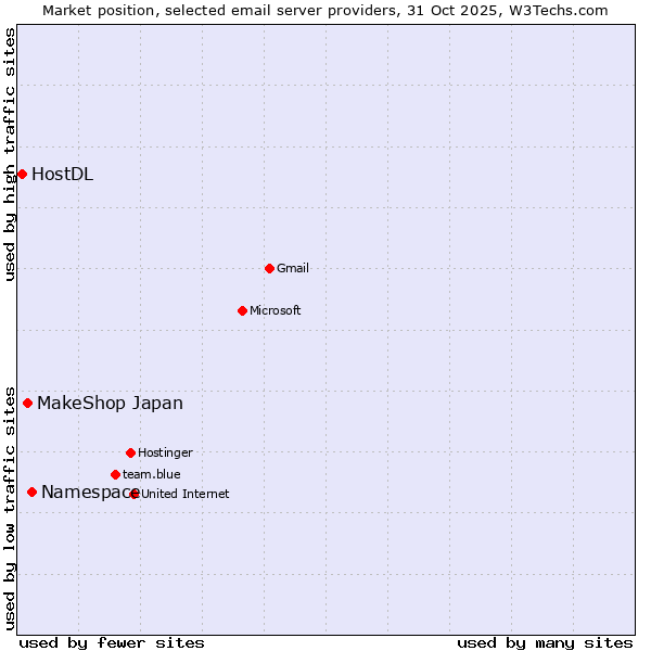 Market position of Namespace vs. MakeShop Japan vs. HostDL