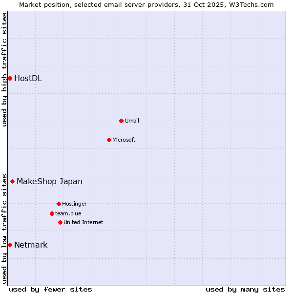 Market position of MakeShop Japan vs. Netmark vs. HostDL