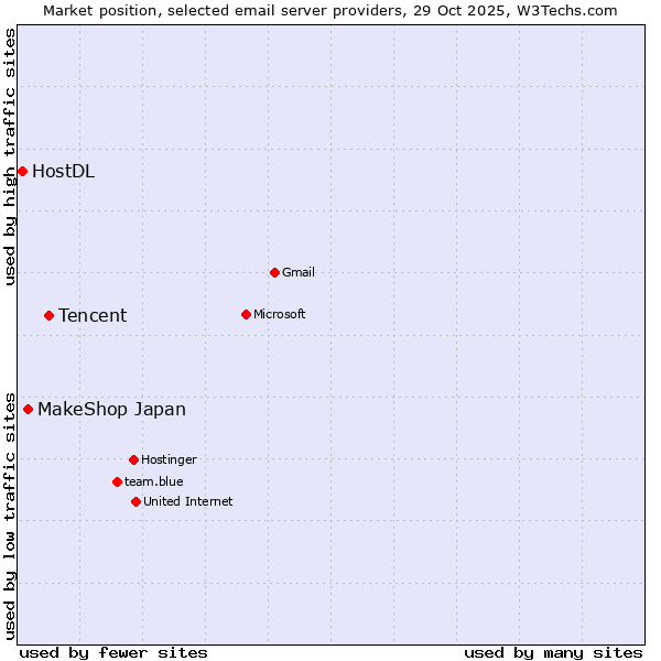 Market position of Tencent vs. MakeShop Japan vs. HostDL