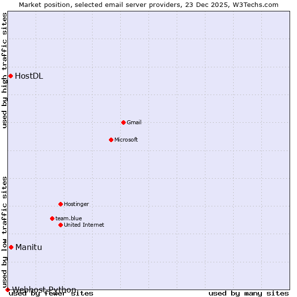 Market position of Manitu vs. HostDL vs. Webhost Python