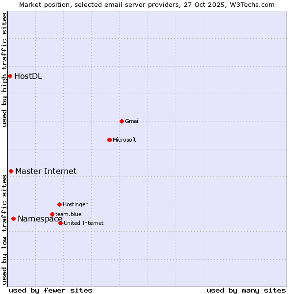 Market position of Namespace vs. Master Internet vs. HostDL