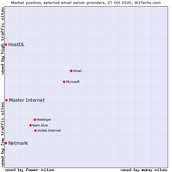 Market position of Master Internet vs. Netmark vs. HostDL
