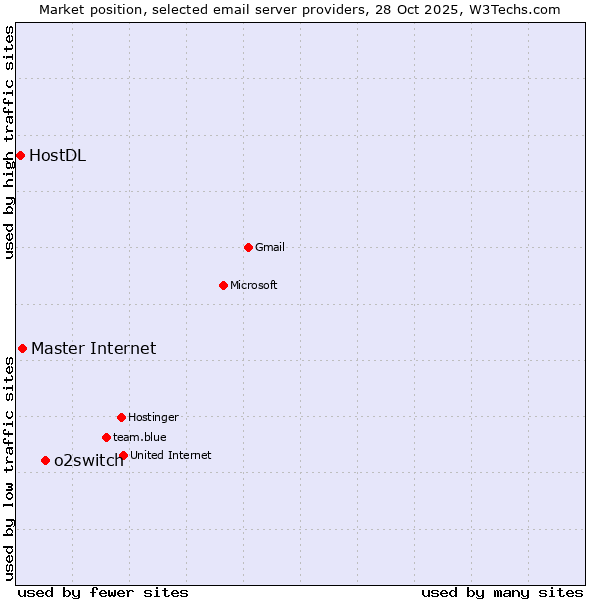 Market position of o2switch vs. Master Internet vs. HostDL