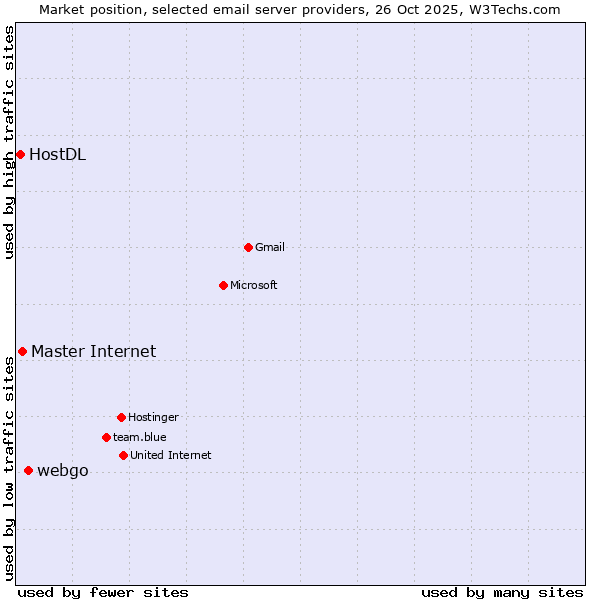 Market position of webgo vs. Master Internet vs. HostDL