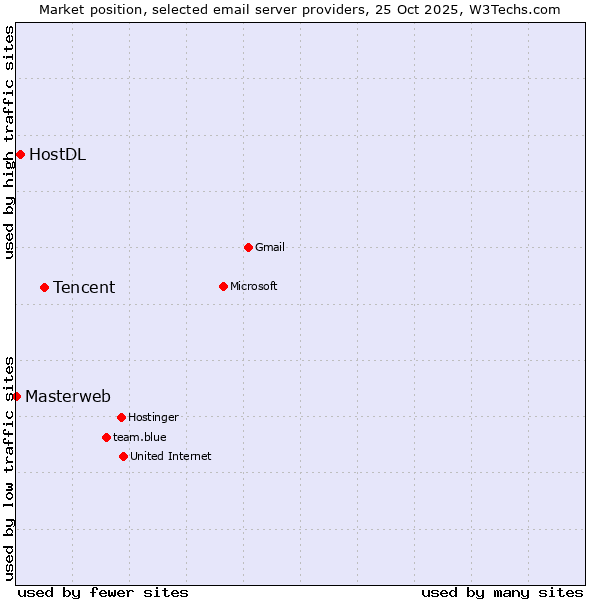 Market position of Tencent vs. HostDL vs. Masterweb
