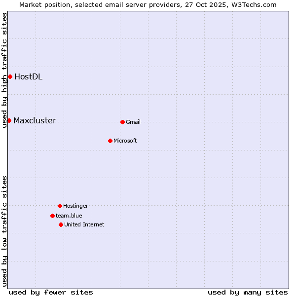 Market position of HostDL vs. Maxcluster
