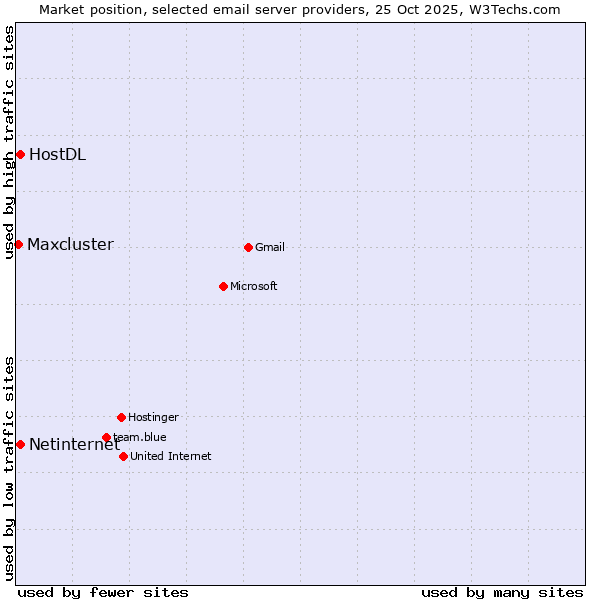 Market position of Netinternet vs. HostDL vs. Maxcluster