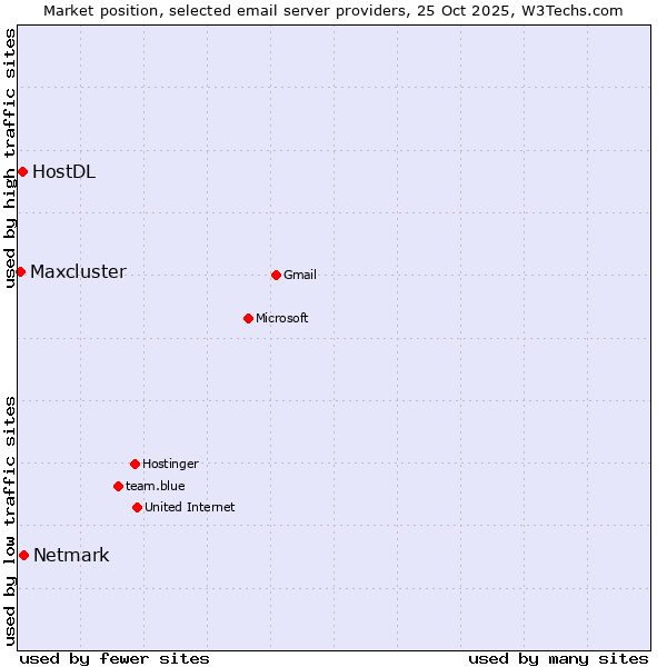 Market position of Netmark vs. HostDL vs. Maxcluster