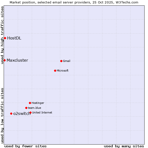 Market position of o2switch vs. HostDL vs. Maxcluster