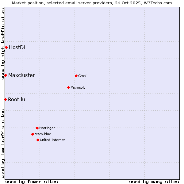 Market position of HostDL vs. Maxcluster vs. Root.lu