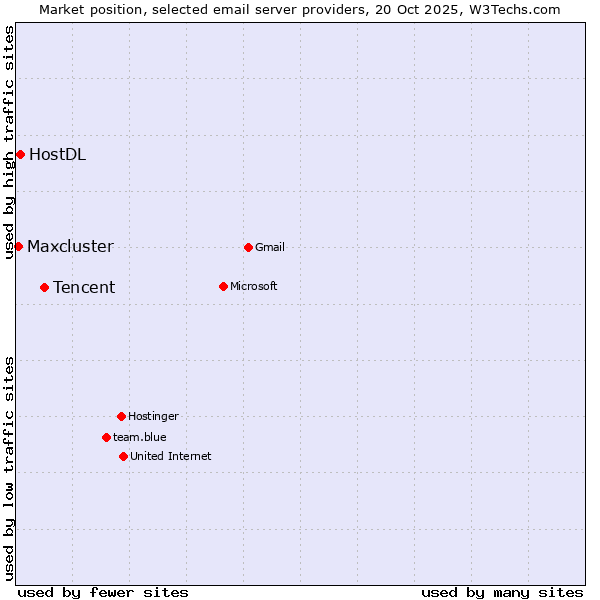 Market position of Tencent vs. HostDL vs. Maxcluster
