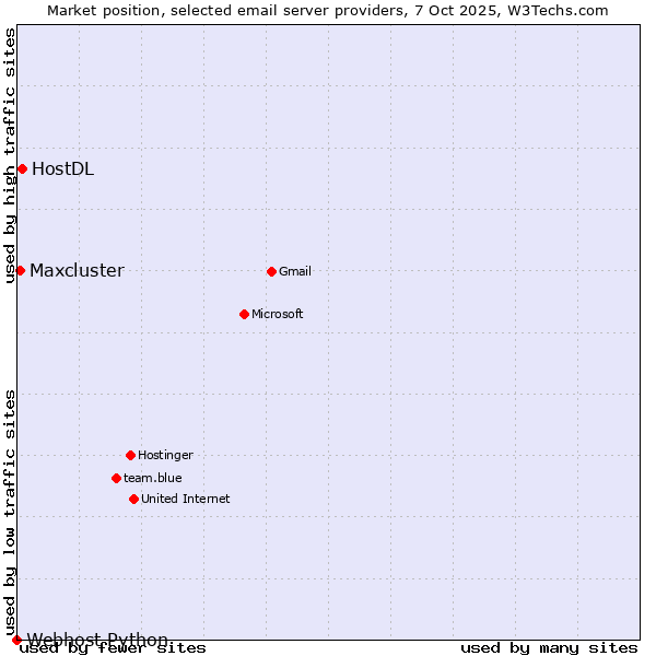 Market position of HostDL vs. Maxcluster vs. Webhost Python