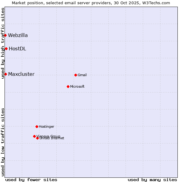 Market position of HostDL vs. Maxcluster vs. Webzilla