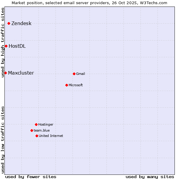Market position of Zendesk vs. HostDL vs. Maxcluster