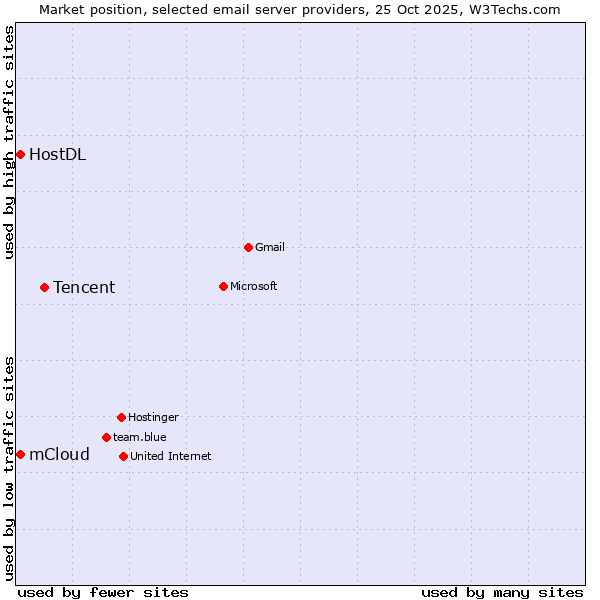 Market position of Tencent vs. HostDL vs. mCloud