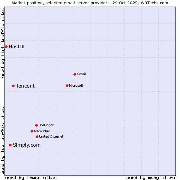 Market position of Tencent vs. Simply.com vs. HostDL