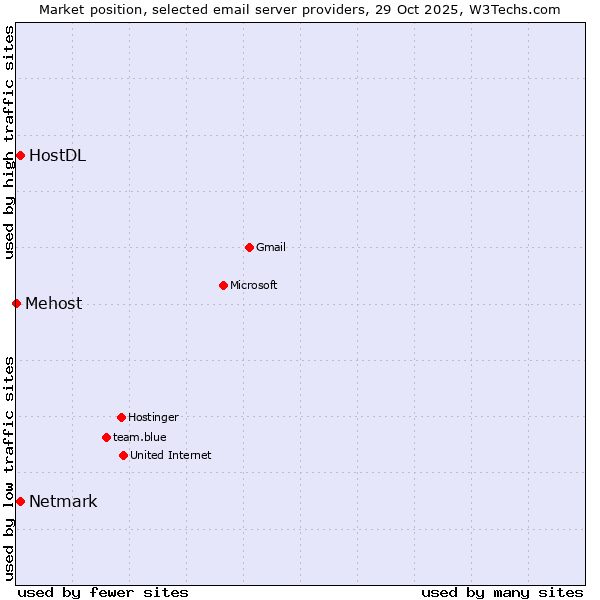 Market position of Netmark vs. HostDL vs. Mehost
