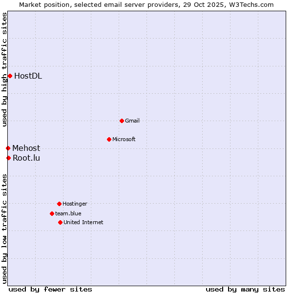 Market position of HostDL vs. Root.lu vs. Mehost