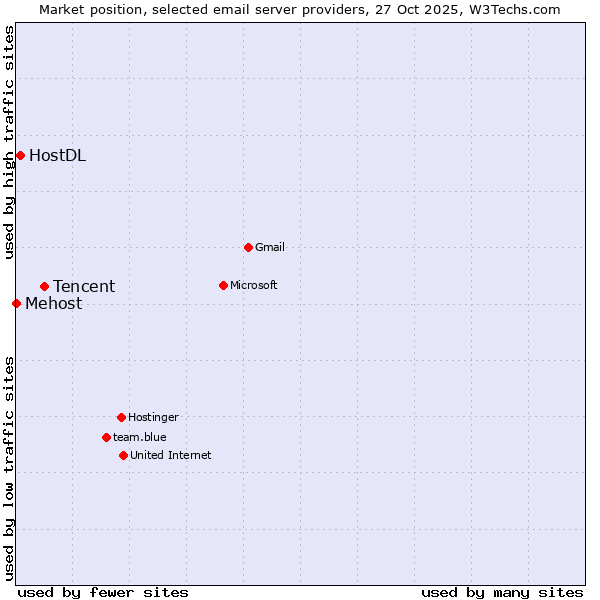Market position of Tencent vs. HostDL vs. Mehost